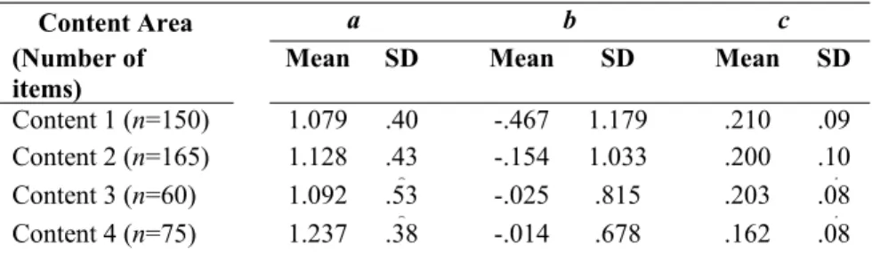 Table 1. Item Parameters of Each Content Area in the Item Bank 