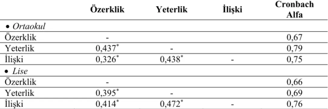 Tablo 5. Beden Eğitiminde Temel Psikolojik İhtiyaçlar Ölçeği Alt Boyutlar Arası 