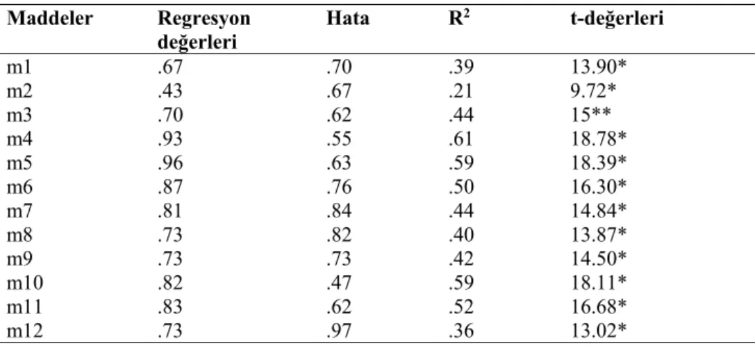 Tablo  6.  DFA  Sonucu  Elde  Edilen  Regresyon,  Hata,  Etki  Büyüklüğü  ve  t-Değeri 