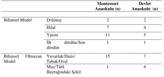 Tablo 9. Ay’ın Şekli Nasıldır? 