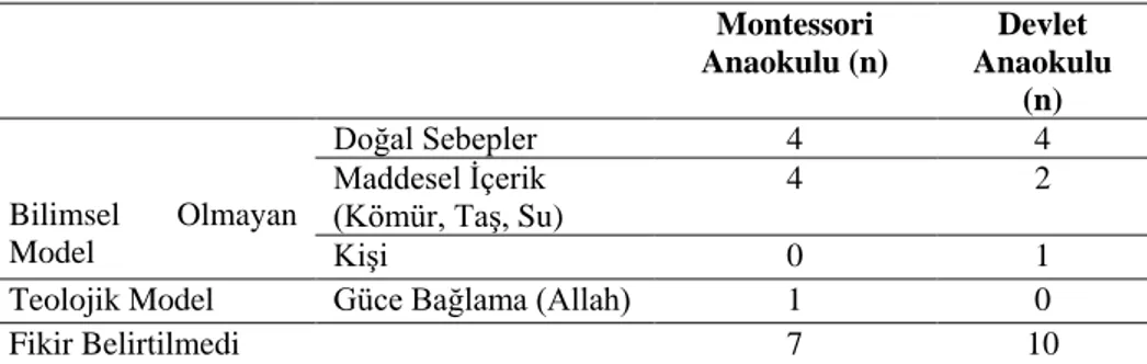 Tablo 10. Dağlar Nasıl Olmuştur? 