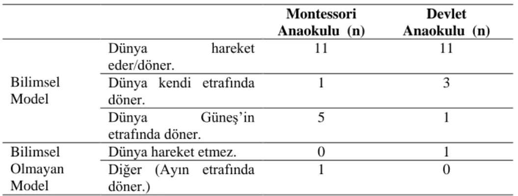 Tablo 4. Dünya Hareket Eder mi? 