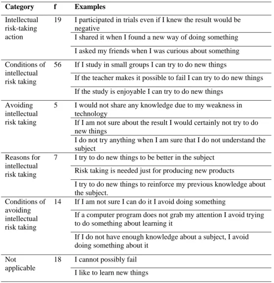 Table  2. The  Frequencies  Regarding  Categories  and  Examples  (Questionnaire  2:  Factors Affecting Intellectual Risk Taking) 
