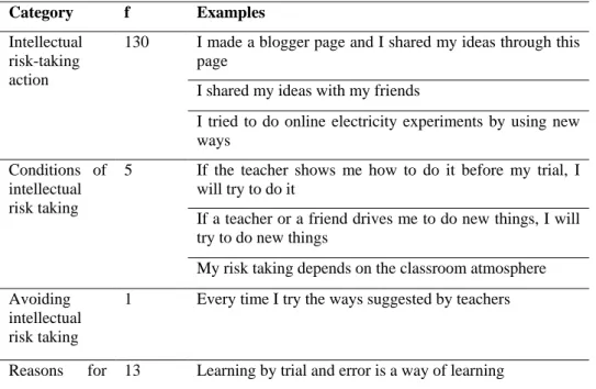 Table  2  indicates  that  the  participants  gave  explanations  and  examples  regarding  all  categories