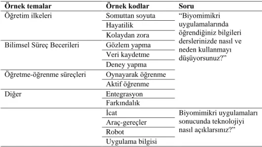 Tablo 4. Tema, kod ve sorulara ilişkin örnekler 