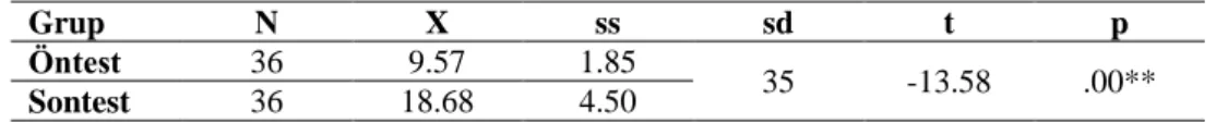 Tablo  3.  Kontrol  grubu  öğrencilerinin  akademik  başarı  öntest-sontest  puanlarına  ait  bağımlı gruplar için t-testi sonuçları 