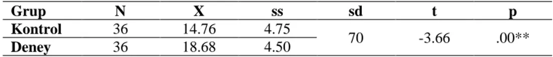 Tablo  4’e  göre,  deney  grubu  öğrencilerinin  akademik  başarı  öntest–sontest  puanları  arasında anlamlı bir fark olduğu belirlenmiştir ( t (35)  = -13.58; p&lt;.01 )