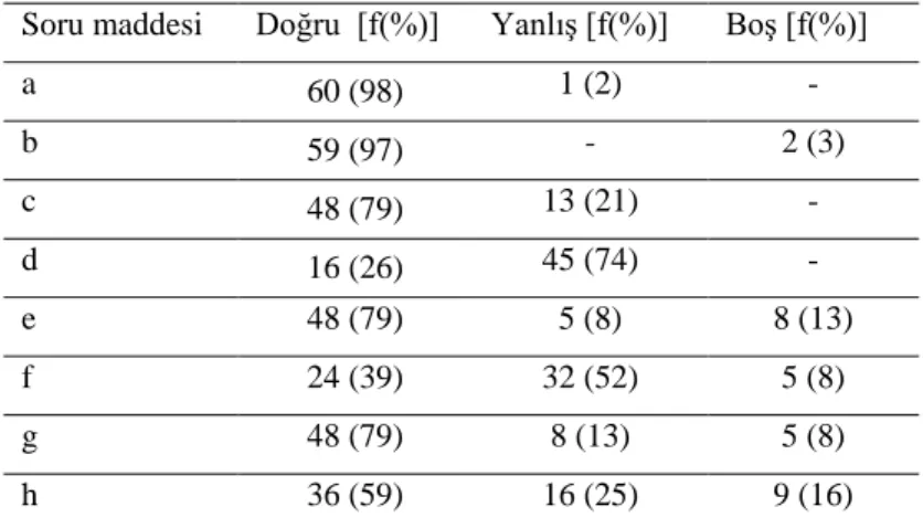 Tablo 2.VerilenDoğrularaBelirli Bir Noktadan Dikme Çizme İle İlgili Bulgular 