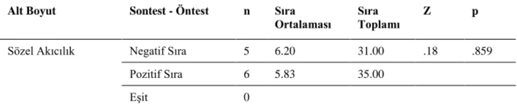 Tablo  5.  Uygulama  Öncesi  ve  Sonrası  Kontrol  Grubu  TYDT  Alt  Boyut  Puanlarının 