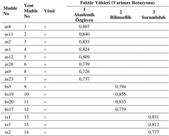 Tablo 1. Değerler Ölçeği Ölçeğinin Açımlayıcı Faktör Analizi Sonuçları 1 