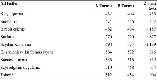 Tablo  3.  Güncellenmiş  Erken  Aritmetik  Testi’nin  A  ve  B  Formlarının  Ortalama  Madde 