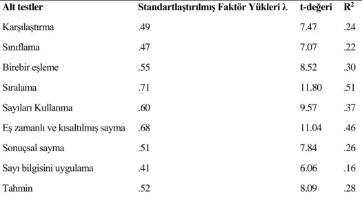 Tablo  6.  Güncellenmiş  Erken  Aritmetik  Testi  A  Formu’na  ilişkin  standartlaştırılmış  faktör  yükleri, hata varyansları, t- değerleri ve regresyon katsayısı sonuçları 