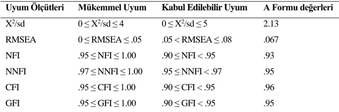 Tablo 7.  Güncellenmiş Erken Aritmetik Testi A Formu’na ilişkin hesaplanan uyum değerleri  ve ölçüt değerler 