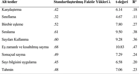 Tablo  8.  Güncellenmiş  Erken  Aritmetik  Testi  B  Formu’na  ilişkin  Standartlaştırılmış  Faktör  Yükleri, Hata Varyansları, t- Değerleri ve Regresyon Katsayısı Sonuçları 