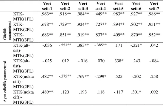 Tablo 2 incelendiğinde model veri uyumları incelendiğinde, veri seti-1 ve veri seti-2’nin  1PL’ye daha iyi uyum gösterdiği; Diğer tüm veri setlerinin ise 3PL’ye daha iyi uyum  gösterdiği  belirlenmiştir