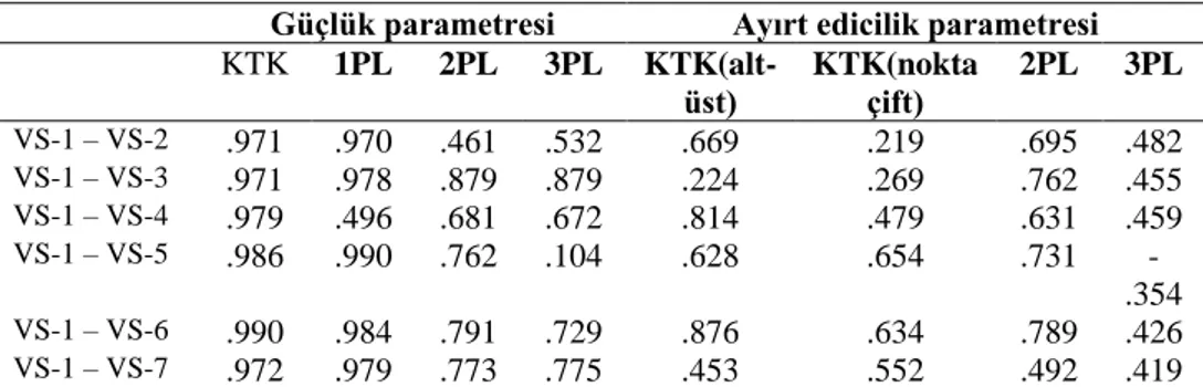 Tablo  4.  Her  bir  veri  setinden  elde  edilen  madde  parametreleri  arasındaki  ilişkilerin 