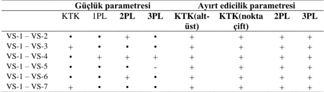 Tablo 5. Madde güçlük ve ayırt edicilik parametrelerinin değişimine ilişkin hesaplanan 