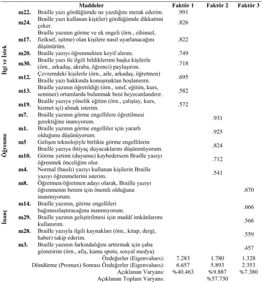 Tablo 1. Braille Yazıya Yönelik Tutum Ölçeğine Ait AFA Sonuçları 