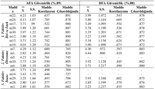 Tablo 4. Madde-Toplam Korelasyonları ve Cronbach Alfa Güvenirlik Katsayıları  AFA Güvenirlik (%.89)   DFA Güvenirlik  (%.88)  Madd