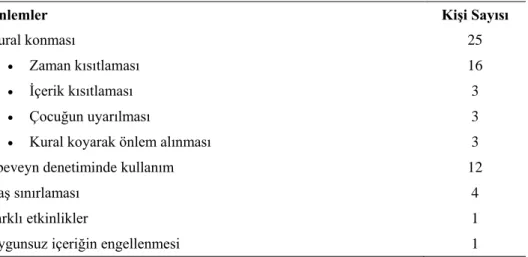 Tablo 2: Ebeveynlerin Akıllı Cihazların Kullanımı Konusunda Aldıkları Önlemler 