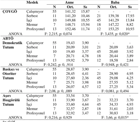 Tablo  3’te  ÇOYGÖ  ve  ABTÖ  puanlarının  anne-babaların  mesleğine  göre  ANOVA  sonuçları verilmiştir