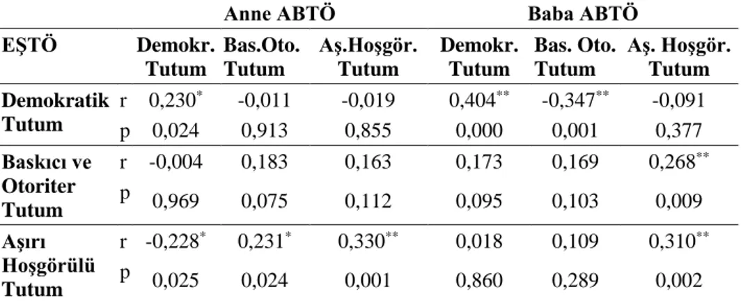 Tablo  3’te,  babaların  ÇOYGÖ  puanlarıyla  mesleği  arasında  anlamlı  bir  fark  olduğu  (p&lt;0,05),  öğretmen,  avukat  ve  doktor  gibi  profesyonel  meslek  grubundaki  babaların  puanlarının  (Ort.=153,25)  diğerlerinden  anlamlı  ölçüde  yüksek  o