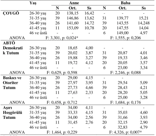 Tablo  1.  ÇOYGÖ  ve  ABTÖ  Puanlarının  Anne-Babaların  Yaşlarına  Göre  ANOVA 