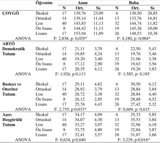 Tablo  2’de  ÇOYGÖ  ve  ABTÖ  puanlarının  anne-babaların  öğrenim  durumuna  göre  ANOVA sonuçları verilmiştir