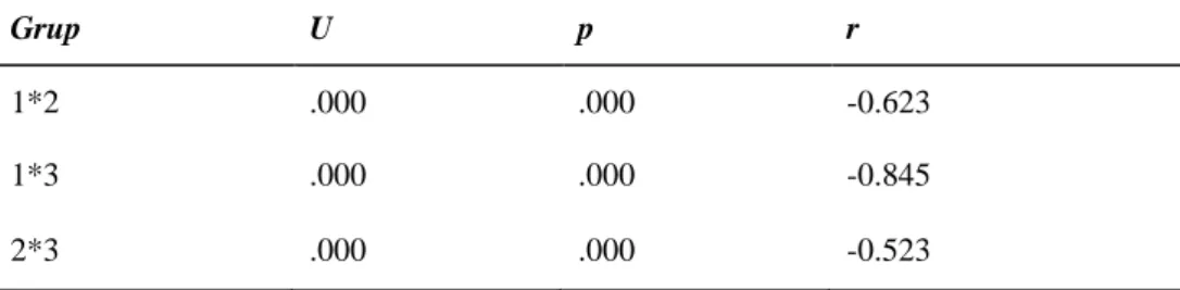 Tablo 4: Gruplara İlişkin Mann Whitney U Testine İlişkin Analiz Sonuçları