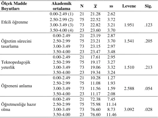 Tablo  8.  Lisans  Not  Ortalamasına  İlişkin  Betimsel  İstatistik  ve  Varyans  Homojenliği 