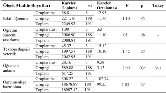 Tablo 9. Lisans Not Ortalamasına İlişkin ANOVA Sonuçları 