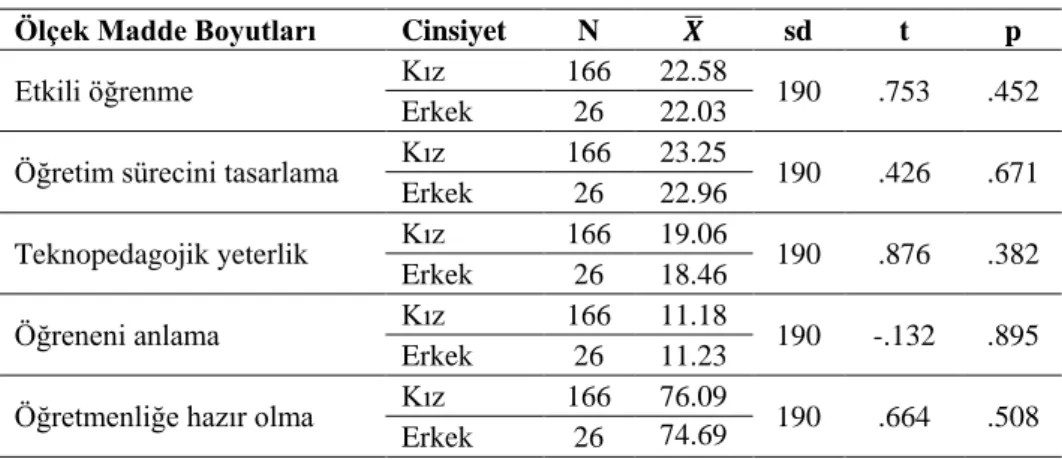 Tablo 3. Cinsiyete Göre Yapılan t-Testi Analiz Sonuçları 