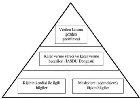 Şekil 1.  Bilgiyi İşleme Piramidi 