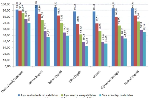 Şekil 1 incelendiğinde, lise öğrencileri, zihin engelli ve otizmli bireylerle en fazla aynı  sınıfta okumayı tercih ettikleri; aynı grupta çalışmayı veya sıra arkadaşı olmayı tercih  etmedikleri  görülmektedir