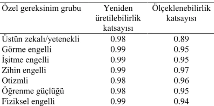 Tablo 2. Yeniden Üretilebilirlik ve Ölçeklenebilirlik Katsayı Değerleri 