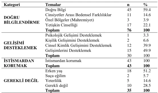 Tablo 3: Ebeveynlerin Cinsel Eğitimin Neden Gerekli Olduğuna İlişkin Görüşleri 
