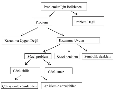 Şekil 1. Problem Kurmaya İlişkin Elde Edilen Kategoriler ve Alt Kategoriler 