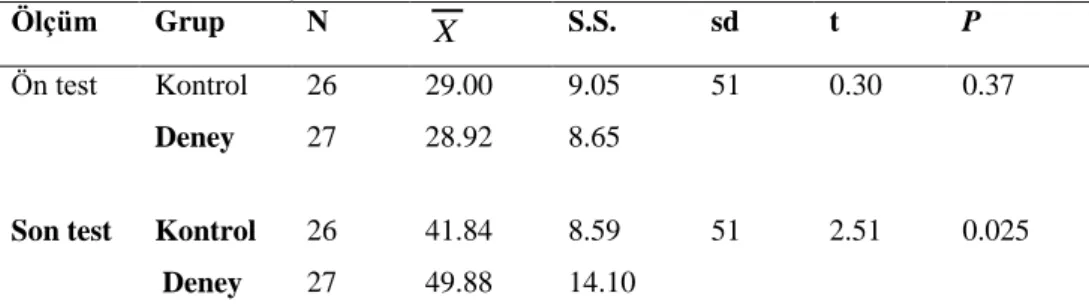 Tablo 1.  Grupların Ön test ve Son test Akademik Başarı Puanlarına Yönelik Bağımsız  Örneklem t-Testi Sonuçları 