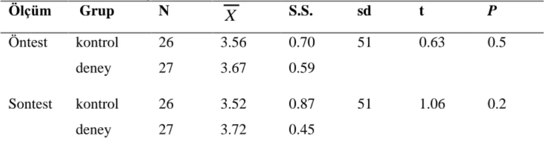Tablo  3.  Grupların  MMÖ  Ön  test  ve  Son  test  Ortalama  Sonuçlarının  Bağımsız  Örneklem t-Testi Sonuçları 