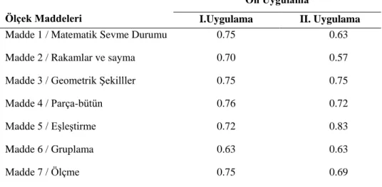 Tablo  3’te  ölçekte  kullanılan  7  maddenin  I.  Uygulama  ve  II.  Uygulama  için  faktör  yüklerini göstermektedir