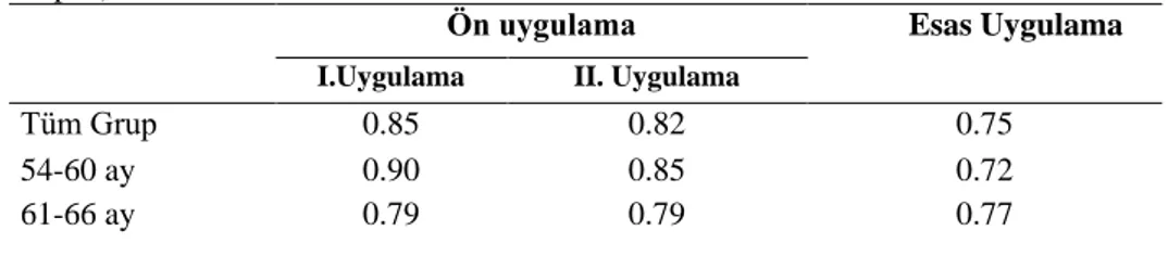 Tablo  5’ten  elde  edilen  bulgulara  göre  tüm  grup  için  test-tekrar  test  korelasyon  güvenilirlik katsayısı 0.88; 54-60 ay grubu için 0.83 ve 61-66 ay grubu için 0.94 olarak  hesaplanmıştır