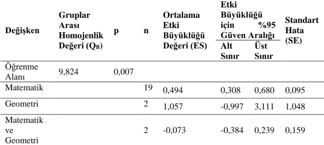 Tablo 5. Öğrenme Alanına Göre Etki Büyüklüğü Farkları  Değişken  Gruplar Arası  Homojenlik  Değeri (Q B )  p  n  Ortalama Etki  Büyüklüğü  Değeri (ES)  Etki  Büyüklüğü için  %95 Güven Aralığı  Standart Hata (SE)  Alt  Sınır  Üst  Sınır  Öğrenme  Alanı  9,8