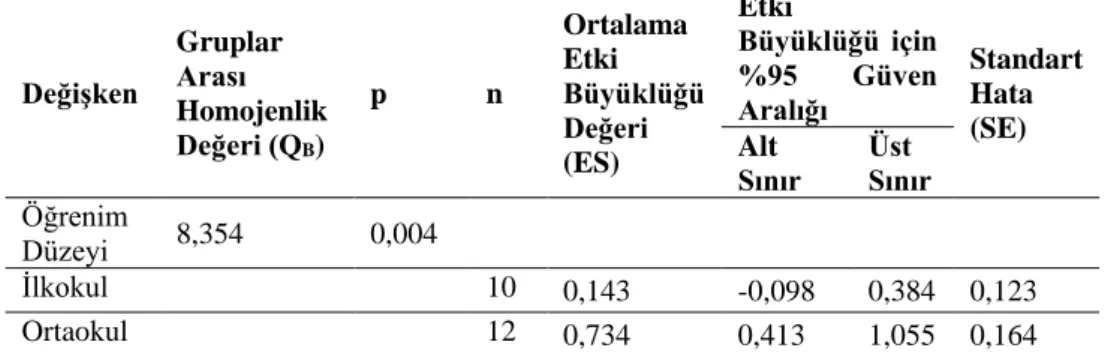 Tablo 6. Öğrenim Düzeylerine Göre Etki Büyüklüğü Farkları 