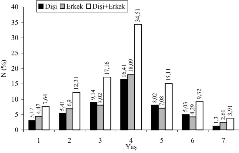 Şekil 2: Capoeta capoeta umbla’da yaş dağılımı 