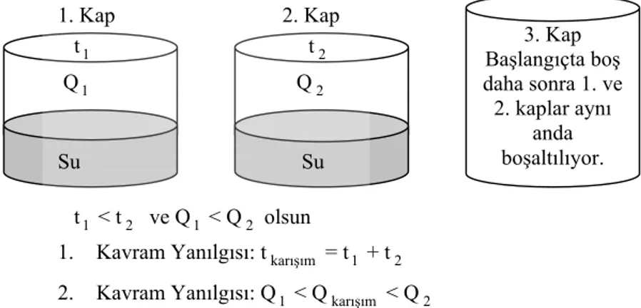 Şekil 1. Karıştırılan iki sıvı için ısı ve sıcaklık konusundaki kavram yanılgıları 1. Kap                               2