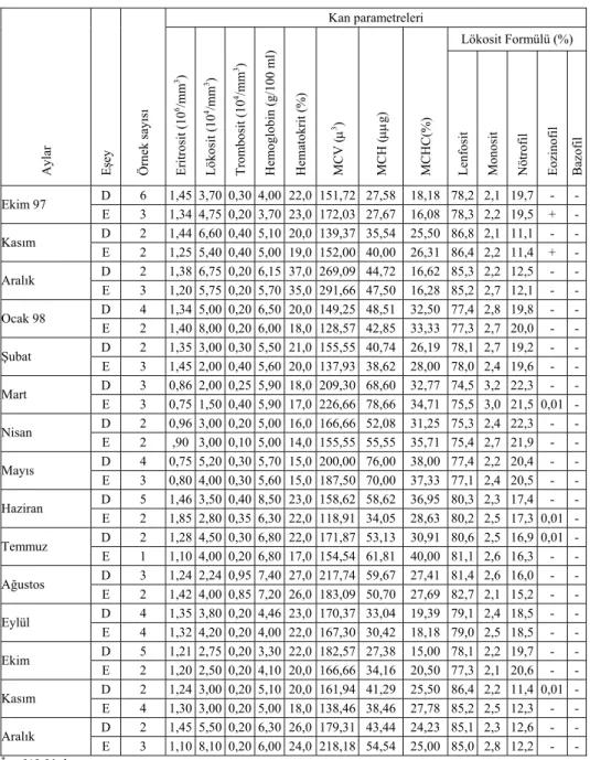 Tablo 4. Chalcalburnus mossulensis (Heckel, 1843)’ de kan parametrelerinin aylara ve 