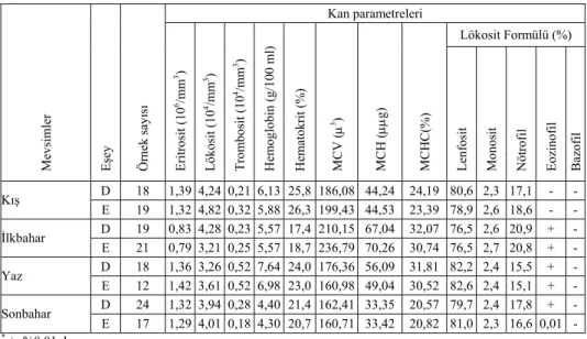 Tablo 5.  Chalcalburnus mossulensis (Heckel, 1843)’ de kan parametrelerinin 