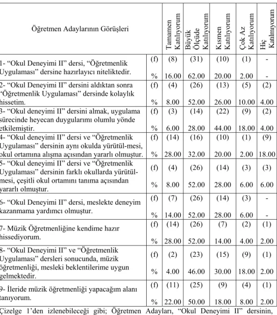 Çizelge 1: Öğretmen Adaylarının Görüşleri 