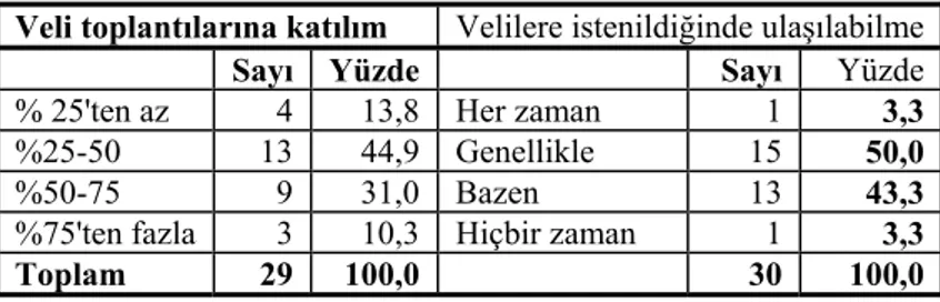 Tablo 9: Velilerin, Okuldaki Veli Toplantılarına Katılım Oranları ve Öğretmenlerin  İstediklerinde Velilere Ulaşabilme Durumları 