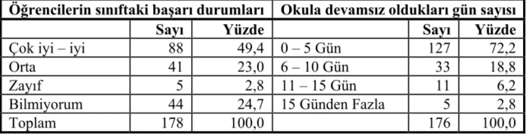 Tablo 12: Öğrencilere Göre, Sınıftaki Başarı Durumları ve Devamsız Oldukları Gün Sayısı 